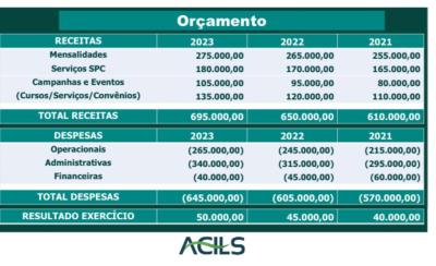 LS: ACILS realiza Assembleia Geral Ordinária